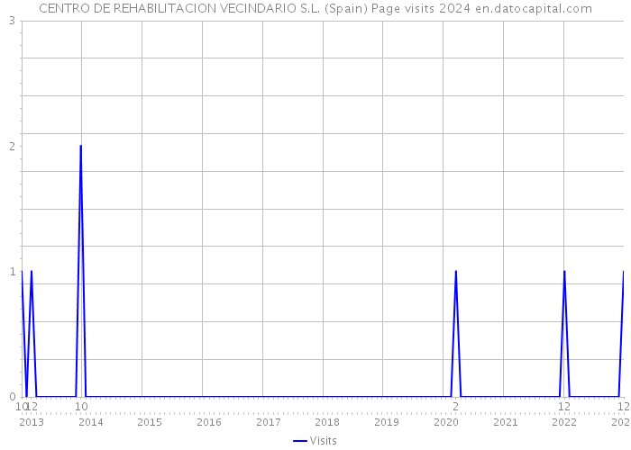 CENTRO DE REHABILITACION VECINDARIO S.L. (Spain) Page visits 2024 