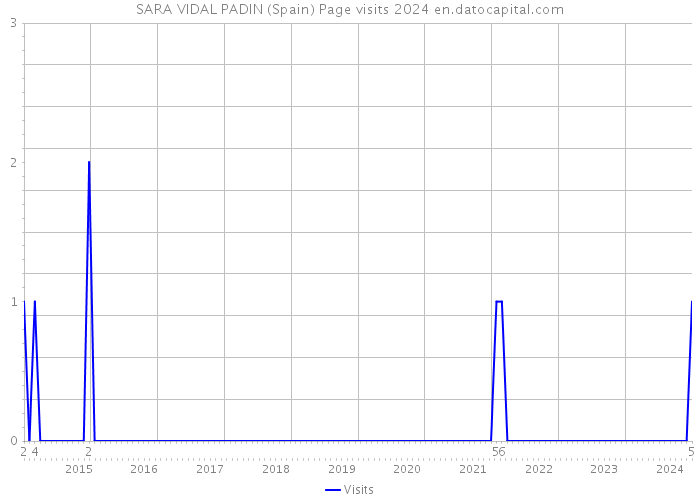 SARA VIDAL PADIN (Spain) Page visits 2024 