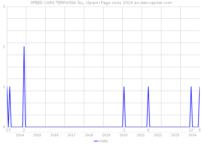 SPEED CARS TERRASSA SLL. (Spain) Page visits 2024 