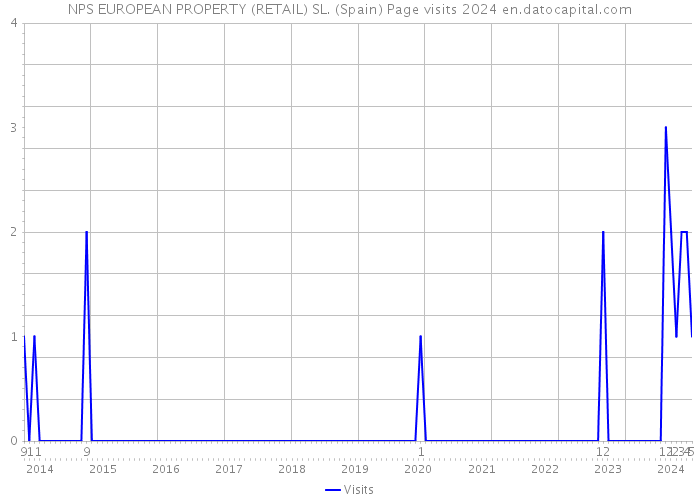 NPS EUROPEAN PROPERTY (RETAIL) SL. (Spain) Page visits 2024 