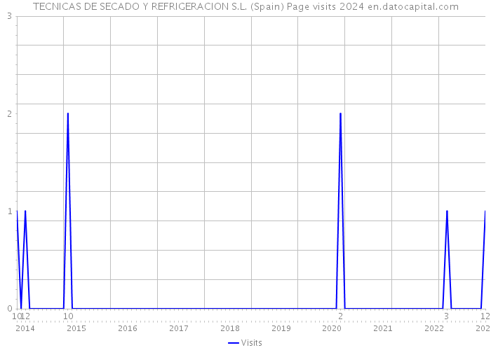 TECNICAS DE SECADO Y REFRIGERACION S.L. (Spain) Page visits 2024 