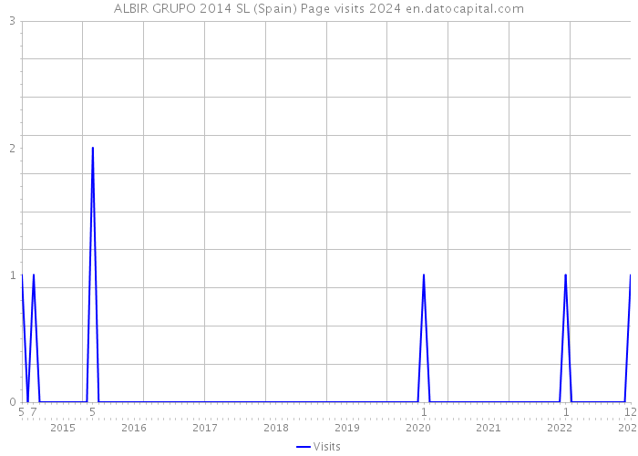 ALBIR GRUPO 2014 SL (Spain) Page visits 2024 