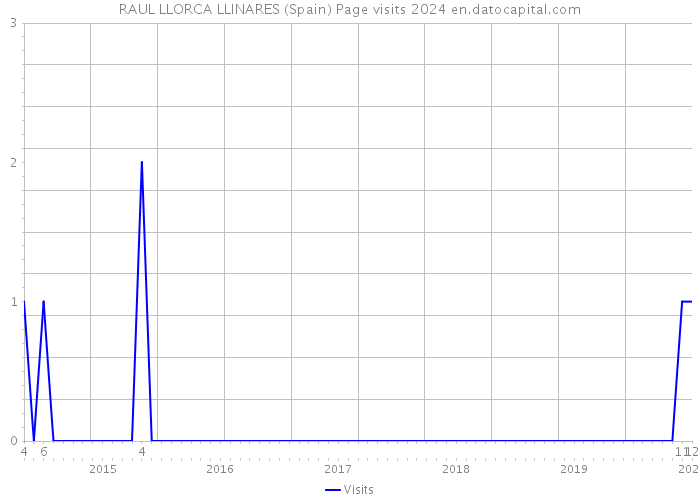 RAUL LLORCA LLINARES (Spain) Page visits 2024 