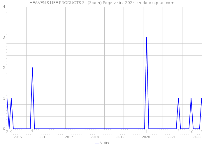 HEAVEN'S LIFE PRODUCTS SL (Spain) Page visits 2024 