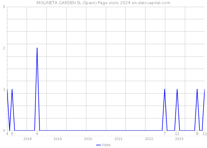 MOLINETA GARDEN SL (Spain) Page visits 2024 