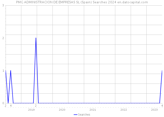 PMG ADMINISTRACION DE EMPRESAS SL (Spain) Searches 2024 
