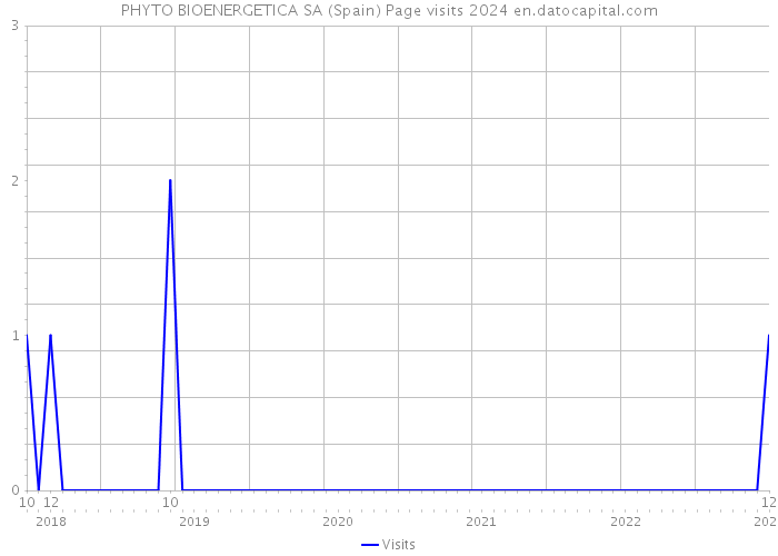 PHYTO BIOENERGETICA SA (Spain) Page visits 2024 