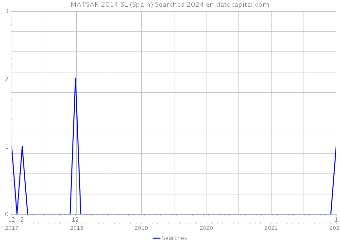 MATSAR 2014 SL (Spain) Searches 2024 
