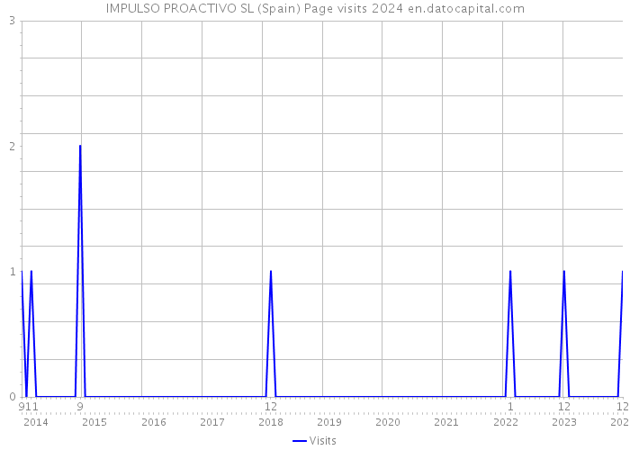 IMPULSO PROACTIVO SL (Spain) Page visits 2024 