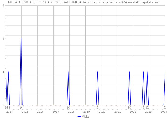 METALURGICAS IBICENCAS SOCIEDAD LIMITADA. (Spain) Page visits 2024 