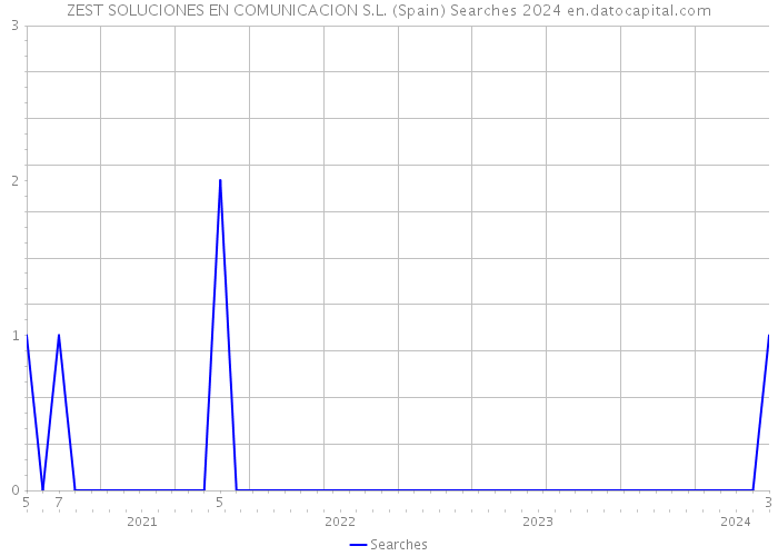 ZEST SOLUCIONES EN COMUNICACION S.L. (Spain) Searches 2024 