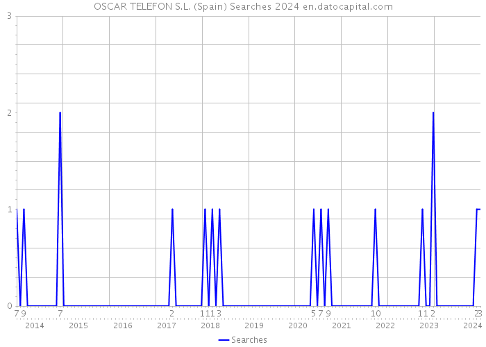 OSCAR TELEFON S.L. (Spain) Searches 2024 