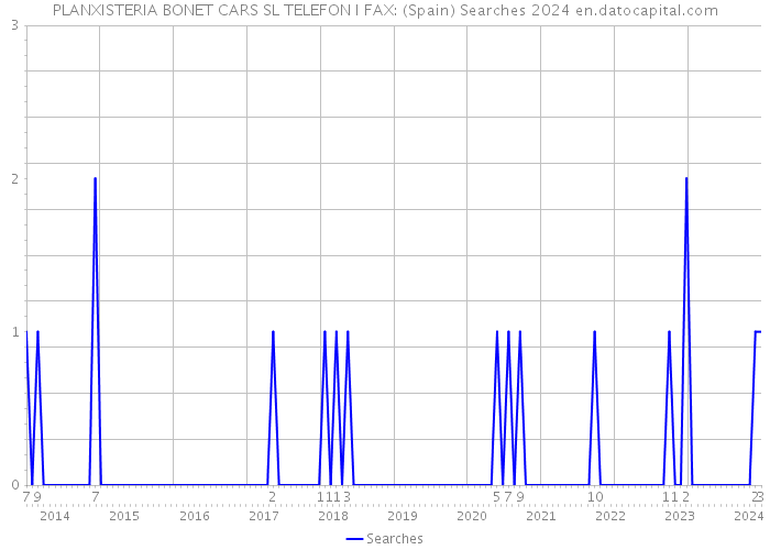 PLANXISTERIA BONET CARS SL TELEFON I FAX: (Spain) Searches 2024 