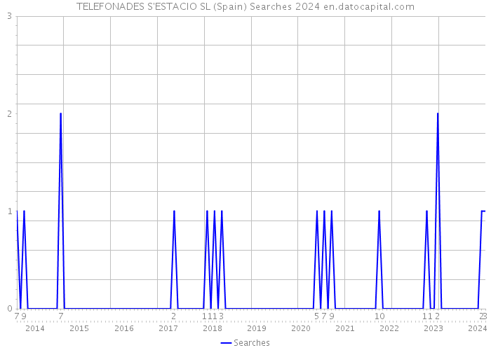 TELEFONADES S'ESTACIO SL (Spain) Searches 2024 