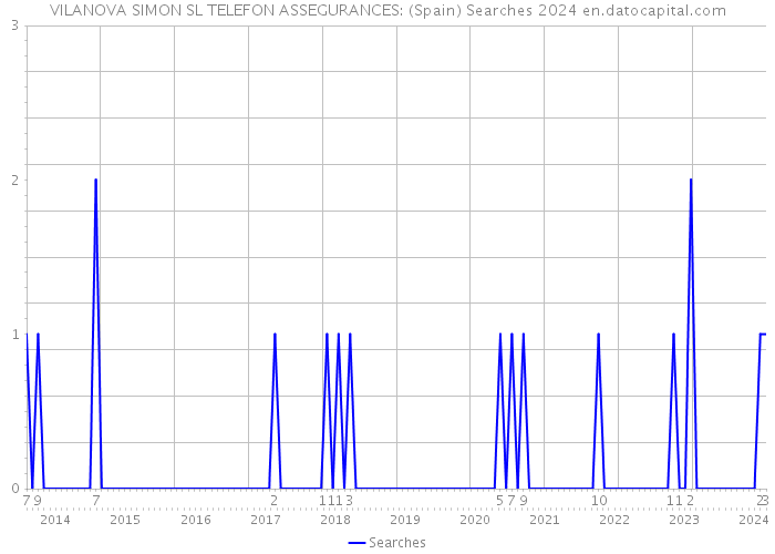 VILANOVA SIMON SL TELEFON ASSEGURANCES: (Spain) Searches 2024 