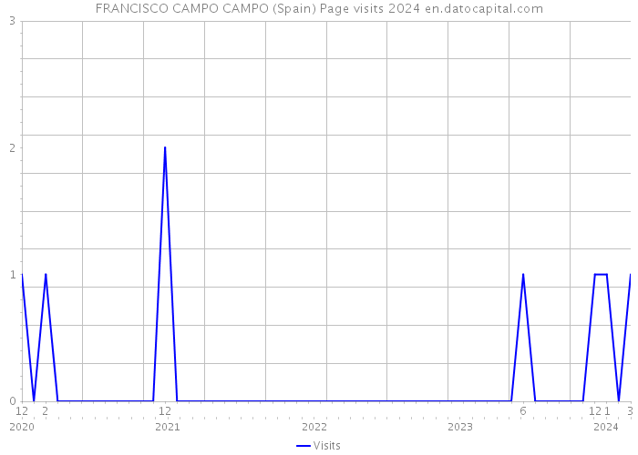 FRANCISCO CAMPO CAMPO (Spain) Page visits 2024 