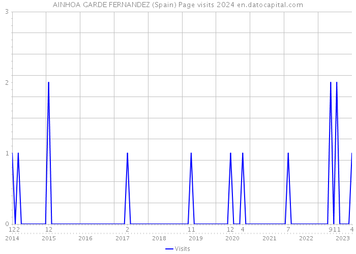 AINHOA GARDE FERNANDEZ (Spain) Page visits 2024 