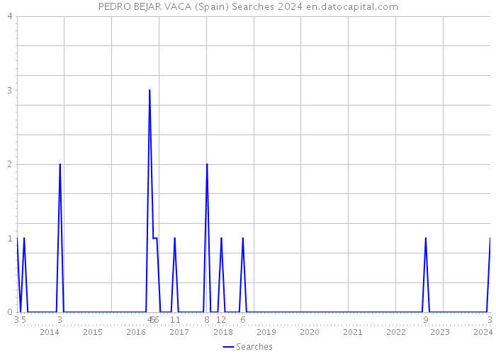 PEDRO BEJAR VACA (Spain) Searches 2024 