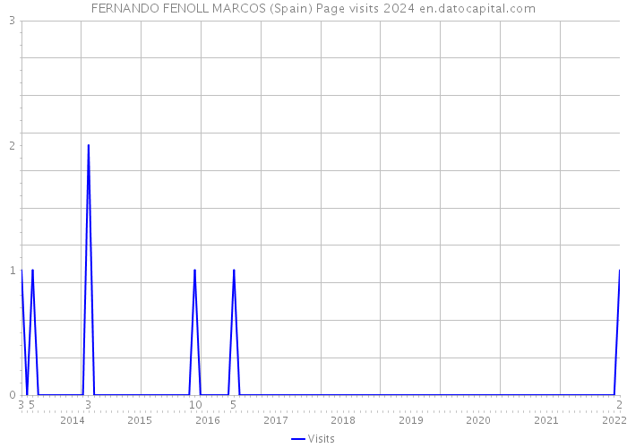 FERNANDO FENOLL MARCOS (Spain) Page visits 2024 