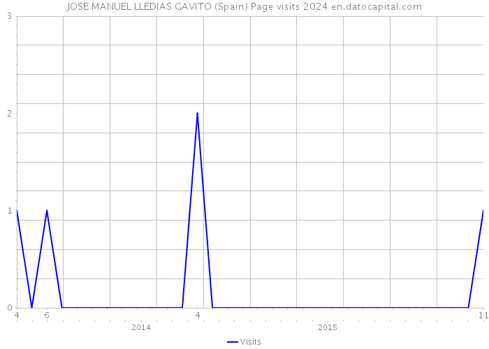 JOSE MANUEL LLEDIAS GAVITO (Spain) Page visits 2024 