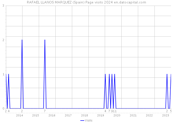 RAFAEL LLANOS MARQUEZ (Spain) Page visits 2024 