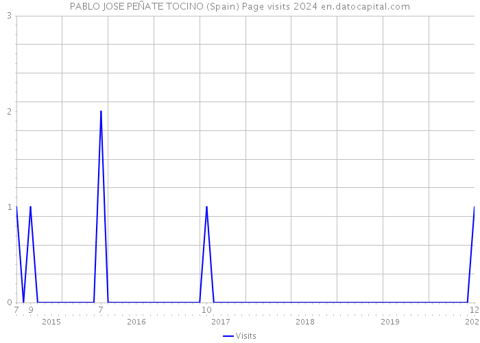 PABLO JOSE PEÑATE TOCINO (Spain) Page visits 2024 