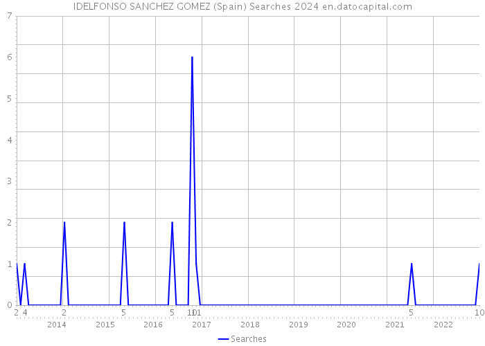 IDELFONSO SANCHEZ GOMEZ (Spain) Searches 2024 