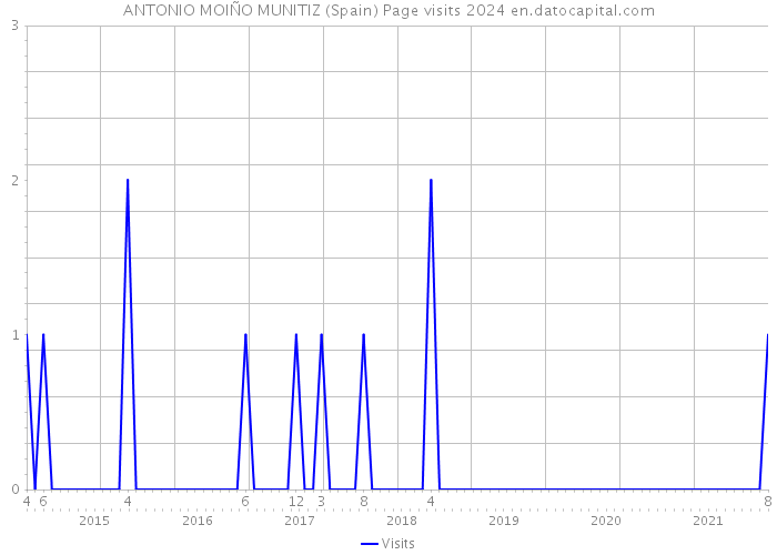 ANTONIO MOIÑO MUNITIZ (Spain) Page visits 2024 