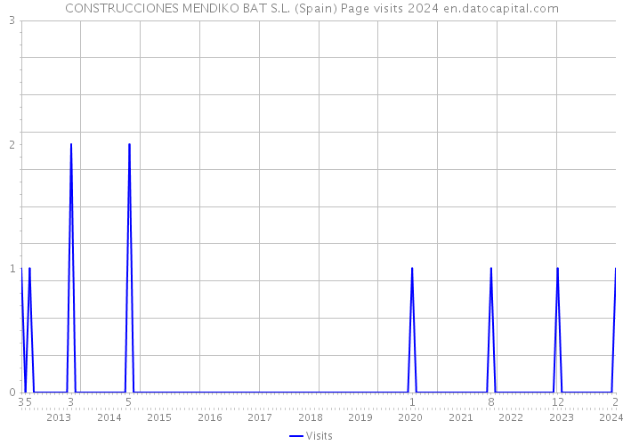 CONSTRUCCIONES MENDIKO BAT S.L. (Spain) Page visits 2024 