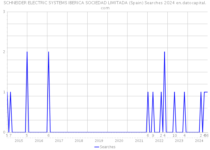 SCHNEIDER ELECTRIC SYSTEMS IBERICA SOCIEDAD LIMITADA (Spain) Searches 2024 