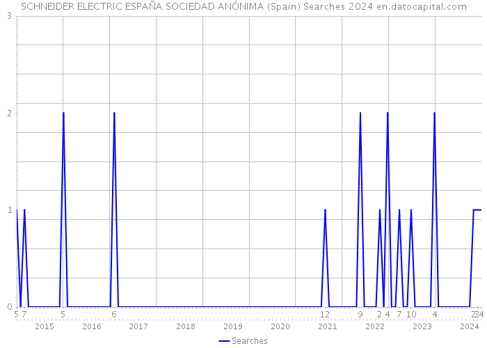 SCHNEIDER ELECTRIC ESPAÑA SOCIEDAD ANÓNIMA (Spain) Searches 2024 