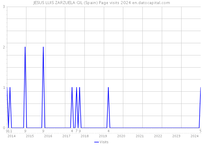 JESUS LUIS ZARZUELA GIL (Spain) Page visits 2024 