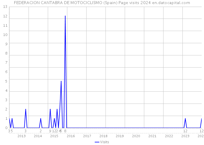 FEDERACION CANTABRA DE MOTOCICLISMO (Spain) Page visits 2024 