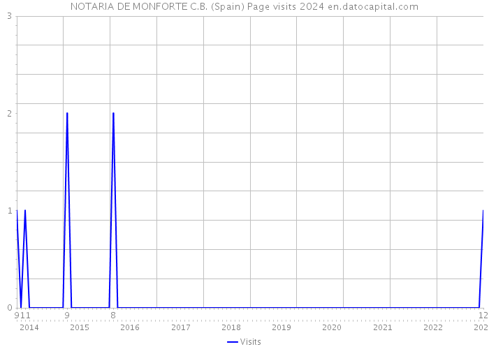 NOTARIA DE MONFORTE C.B. (Spain) Page visits 2024 