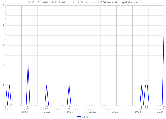 SEVERO GARCIA DURAN (Spain) Page visits 2024 