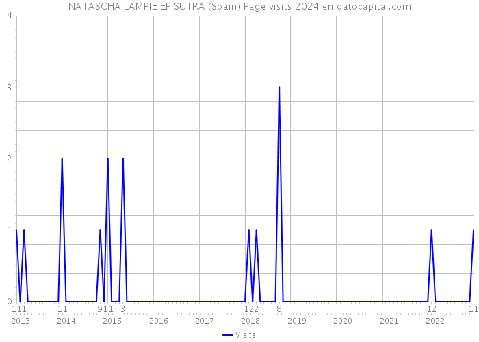 NATASCHA LAMPIE EP SUTRA (Spain) Page visits 2024 