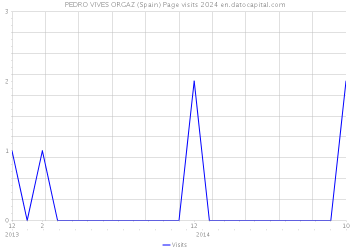 PEDRO VIVES ORGAZ (Spain) Page visits 2024 