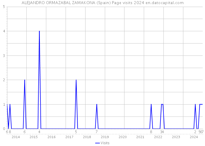 ALEJANDRO ORMAZABAL ZAMAKONA (Spain) Page visits 2024 