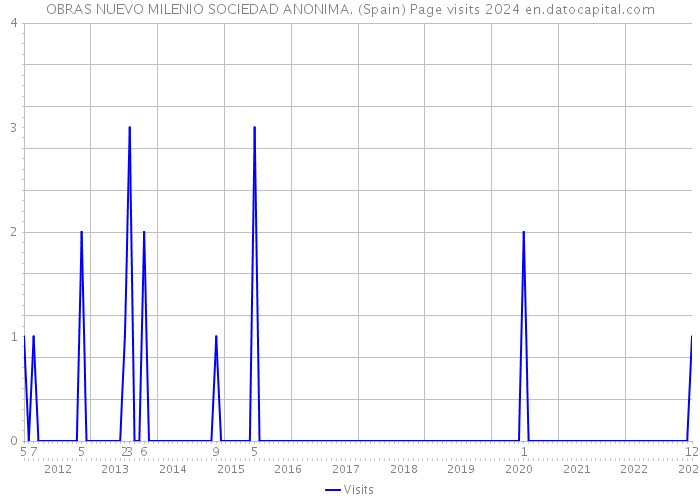 OBRAS NUEVO MILENIO SOCIEDAD ANONIMA. (Spain) Page visits 2024 