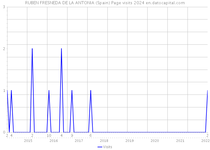 RUBEN FRESNEDA DE LA ANTONIA (Spain) Page visits 2024 