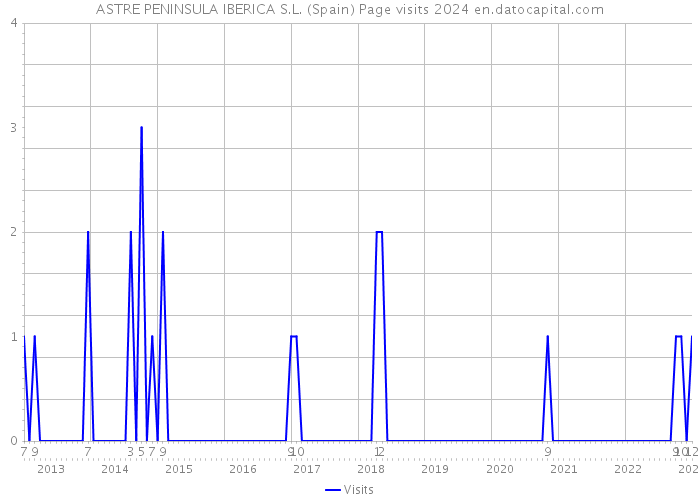 ASTRE PENINSULA IBERICA S.L. (Spain) Page visits 2024 