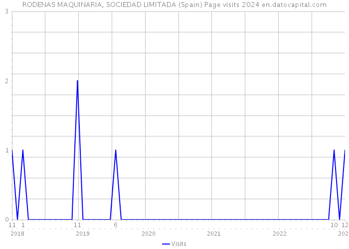 RODENAS MAQUINARIA, SOCIEDAD LIMITADA (Spain) Page visits 2024 