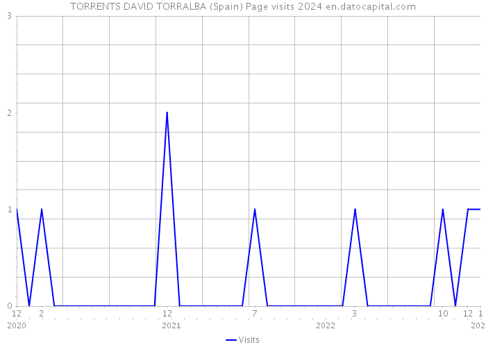 TORRENTS DAVID TORRALBA (Spain) Page visits 2024 
