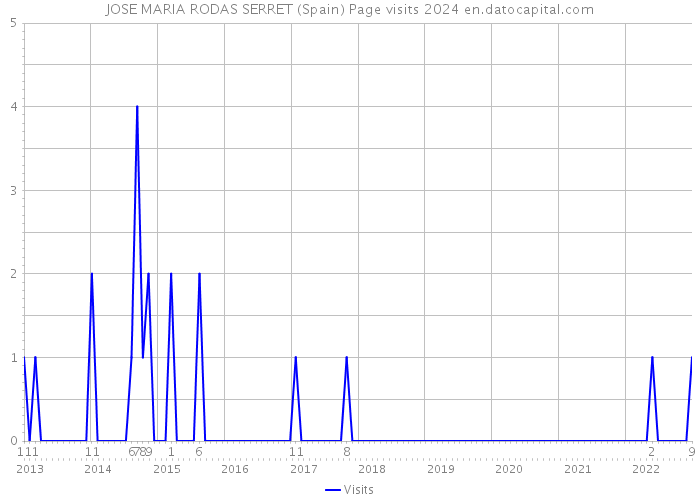 JOSE MARIA RODAS SERRET (Spain) Page visits 2024 