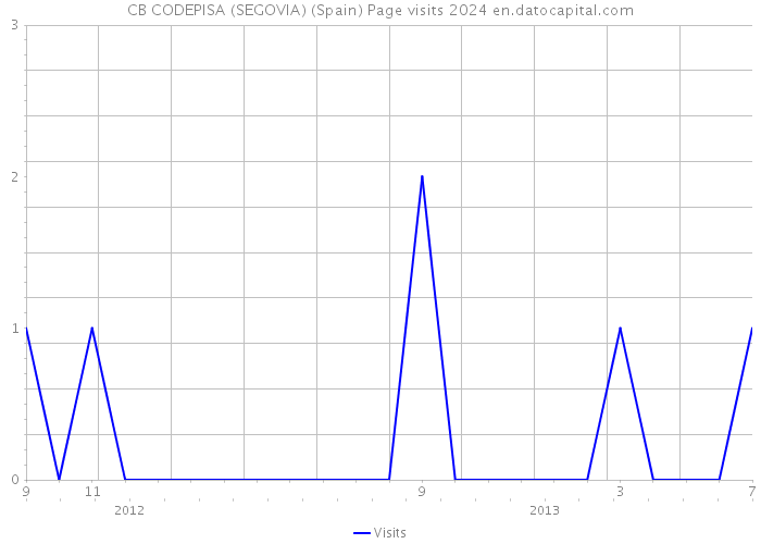 CB CODEPISA (SEGOVIA) (Spain) Page visits 2024 