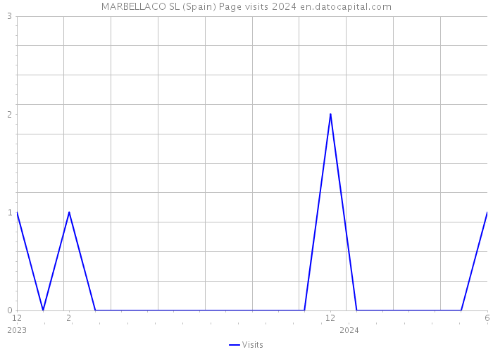 MARBELLACO SL (Spain) Page visits 2024 