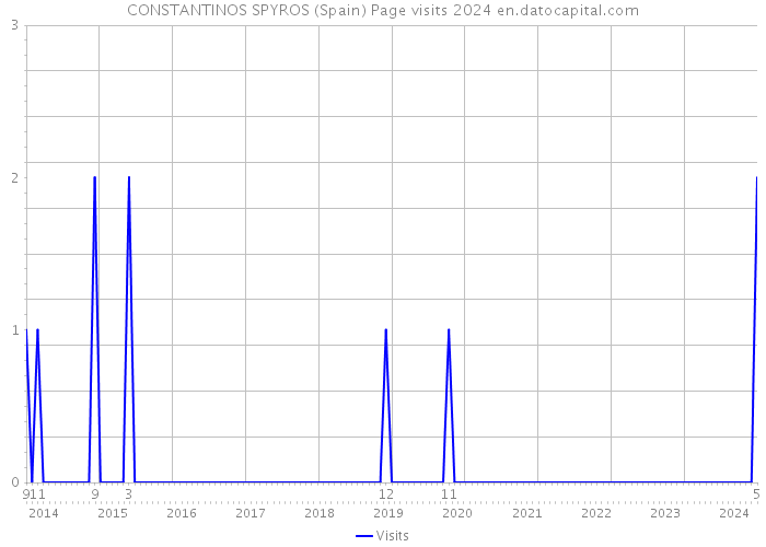 CONSTANTINOS SPYROS (Spain) Page visits 2024 
