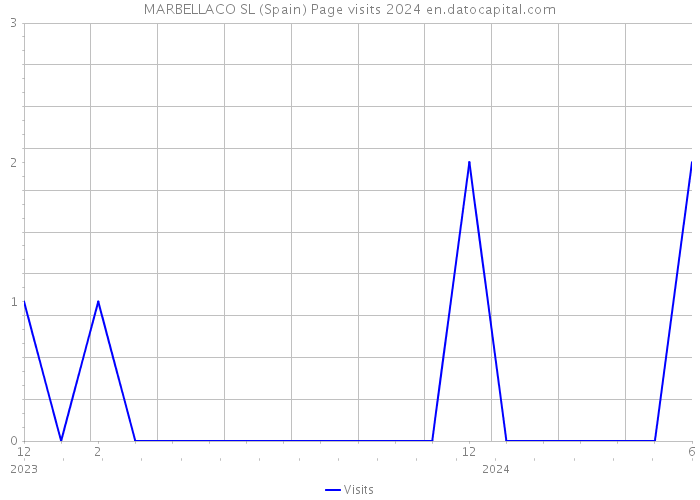 MARBELLACO SL (Spain) Page visits 2024 