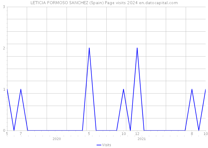 LETICIA FORMOSO SANCHEZ (Spain) Page visits 2024 