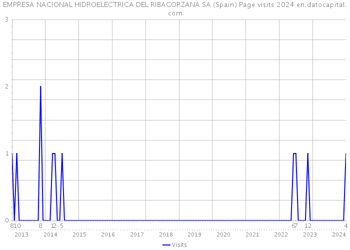 EMPRESA NACIONAL HIDROELECTRICA DEL RIBAGORZANA SA (Spain) Page visits 2024 